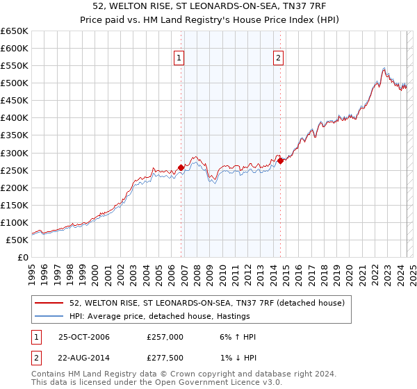 52, WELTON RISE, ST LEONARDS-ON-SEA, TN37 7RF: Price paid vs HM Land Registry's House Price Index