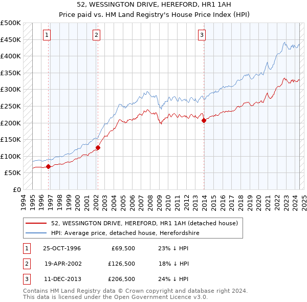 52, WESSINGTON DRIVE, HEREFORD, HR1 1AH: Price paid vs HM Land Registry's House Price Index