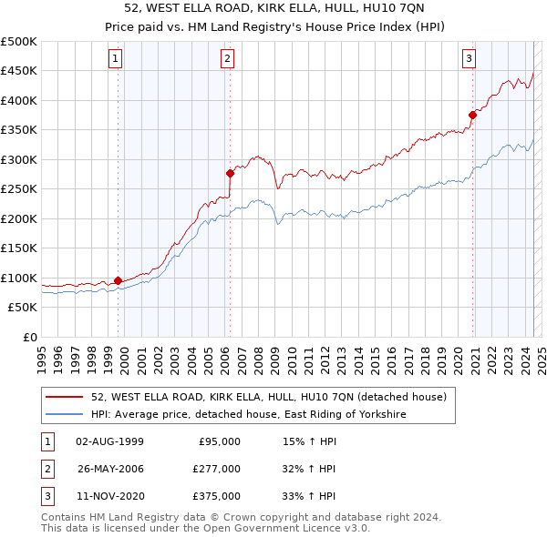 52, WEST ELLA ROAD, KIRK ELLA, HULL, HU10 7QN: Price paid vs HM Land Registry's House Price Index