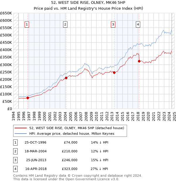 52, WEST SIDE RISE, OLNEY, MK46 5HP: Price paid vs HM Land Registry's House Price Index