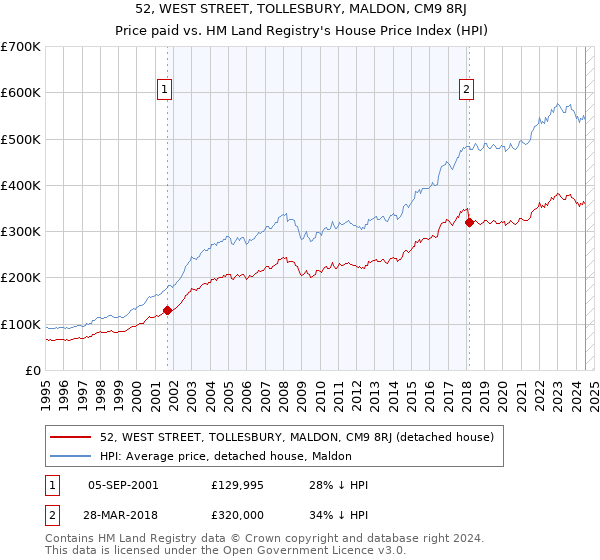 52, WEST STREET, TOLLESBURY, MALDON, CM9 8RJ: Price paid vs HM Land Registry's House Price Index