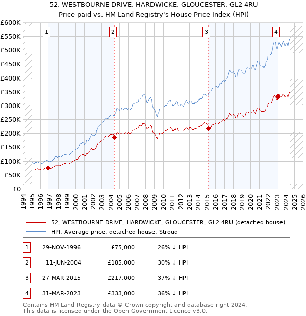 52, WESTBOURNE DRIVE, HARDWICKE, GLOUCESTER, GL2 4RU: Price paid vs HM Land Registry's House Price Index