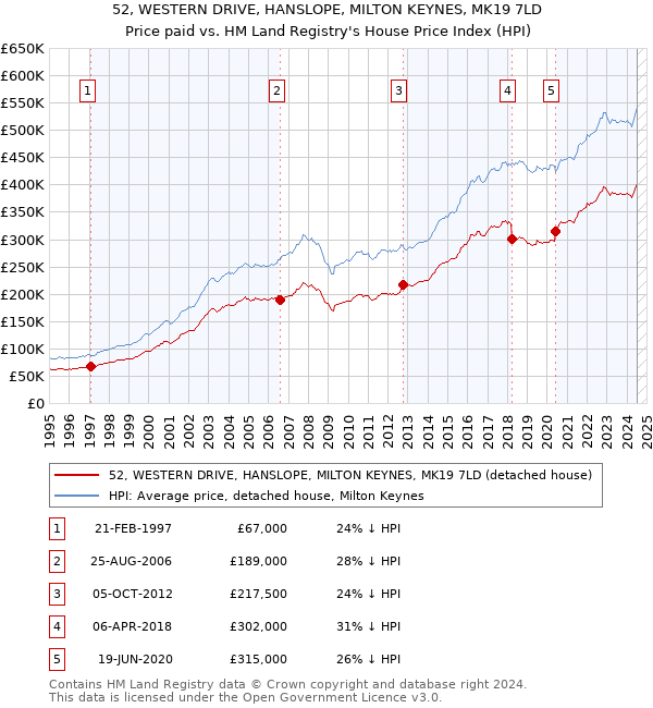 52, WESTERN DRIVE, HANSLOPE, MILTON KEYNES, MK19 7LD: Price paid vs HM Land Registry's House Price Index