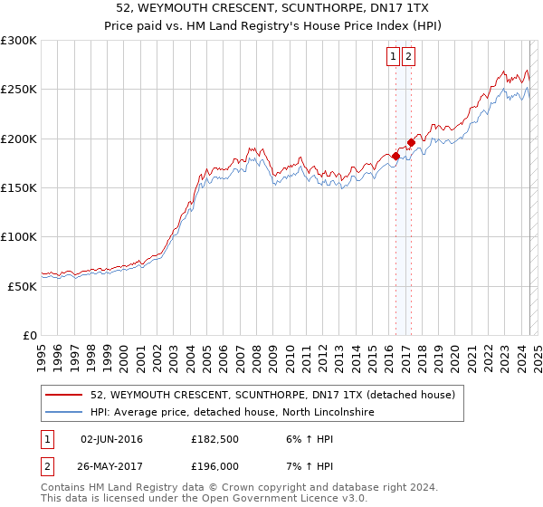 52, WEYMOUTH CRESCENT, SCUNTHORPE, DN17 1TX: Price paid vs HM Land Registry's House Price Index