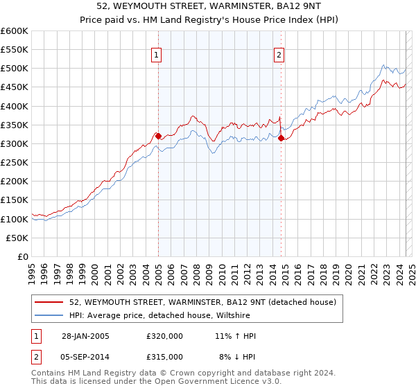 52, WEYMOUTH STREET, WARMINSTER, BA12 9NT: Price paid vs HM Land Registry's House Price Index