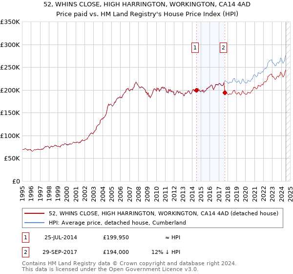 52, WHINS CLOSE, HIGH HARRINGTON, WORKINGTON, CA14 4AD: Price paid vs HM Land Registry's House Price Index