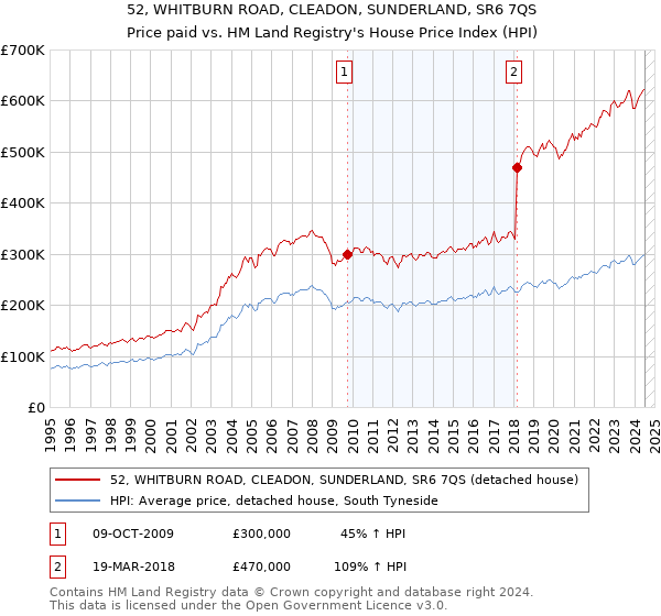 52, WHITBURN ROAD, CLEADON, SUNDERLAND, SR6 7QS: Price paid vs HM Land Registry's House Price Index