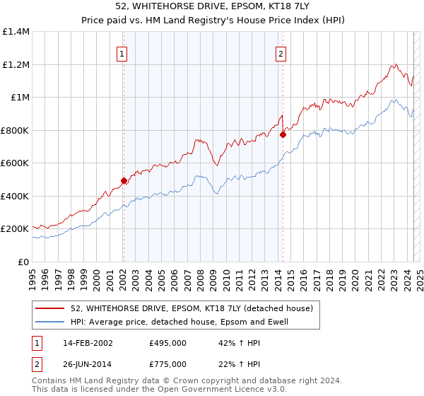 52, WHITEHORSE DRIVE, EPSOM, KT18 7LY: Price paid vs HM Land Registry's House Price Index