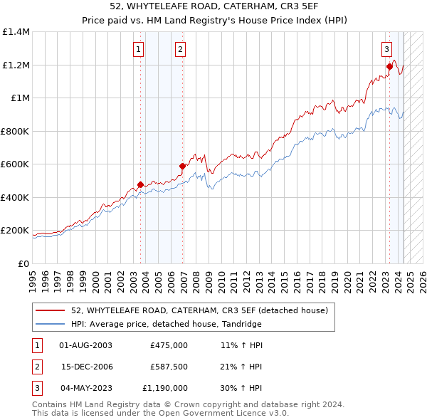 52, WHYTELEAFE ROAD, CATERHAM, CR3 5EF: Price paid vs HM Land Registry's House Price Index