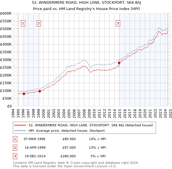 52, WINDERMERE ROAD, HIGH LANE, STOCKPORT, SK6 8AJ: Price paid vs HM Land Registry's House Price Index