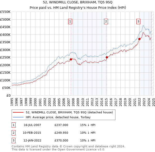 52, WINDMILL CLOSE, BRIXHAM, TQ5 9SQ: Price paid vs HM Land Registry's House Price Index