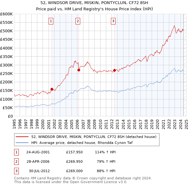 52, WINDSOR DRIVE, MISKIN, PONTYCLUN, CF72 8SH: Price paid vs HM Land Registry's House Price Index