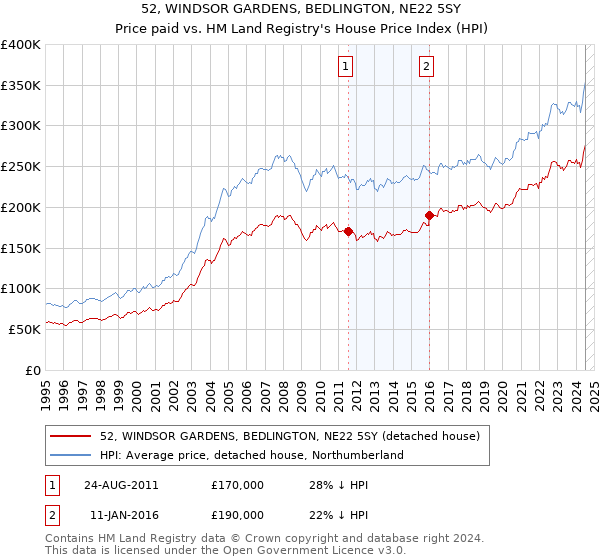 52, WINDSOR GARDENS, BEDLINGTON, NE22 5SY: Price paid vs HM Land Registry's House Price Index