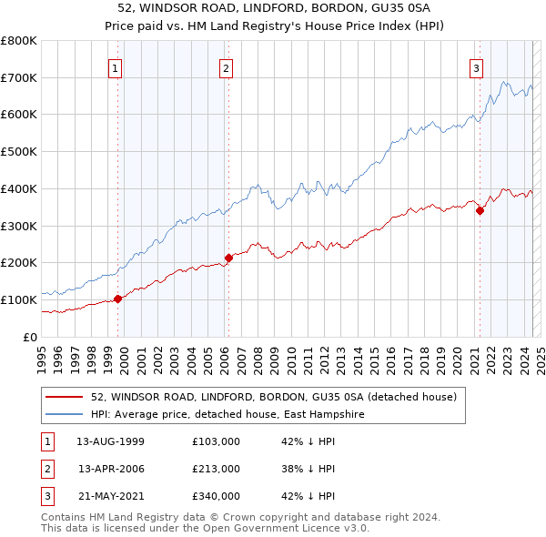 52, WINDSOR ROAD, LINDFORD, BORDON, GU35 0SA: Price paid vs HM Land Registry's House Price Index