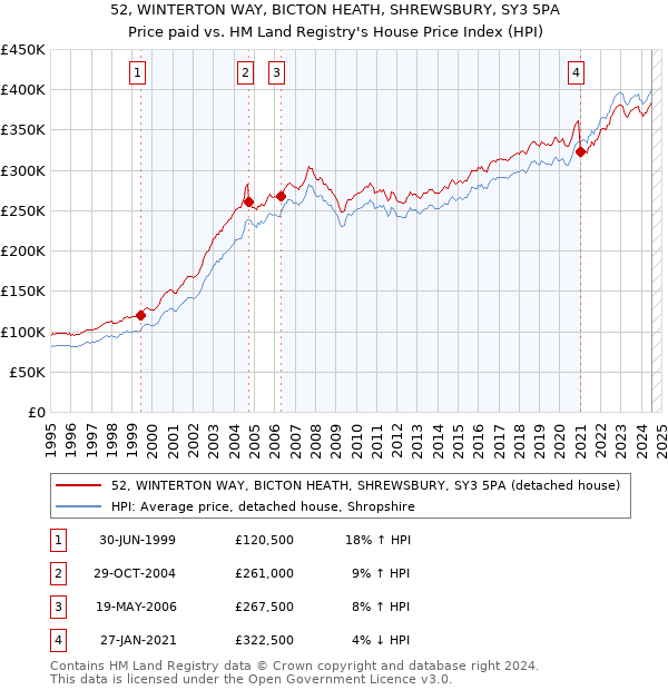 52, WINTERTON WAY, BICTON HEATH, SHREWSBURY, SY3 5PA: Price paid vs HM Land Registry's House Price Index