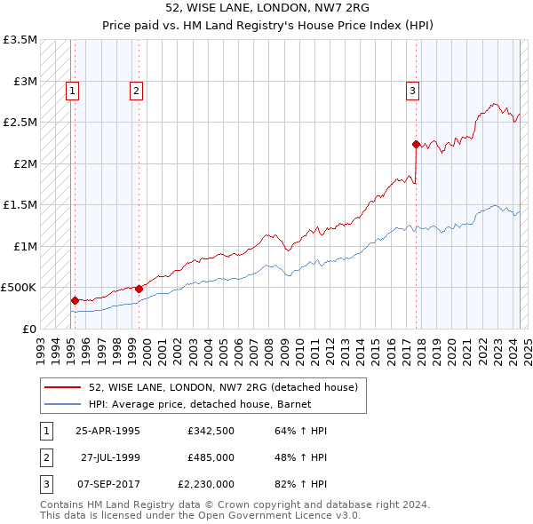 52, WISE LANE, LONDON, NW7 2RG: Price paid vs HM Land Registry's House Price Index