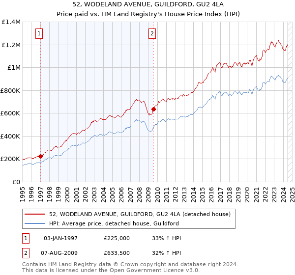 52, WODELAND AVENUE, GUILDFORD, GU2 4LA: Price paid vs HM Land Registry's House Price Index