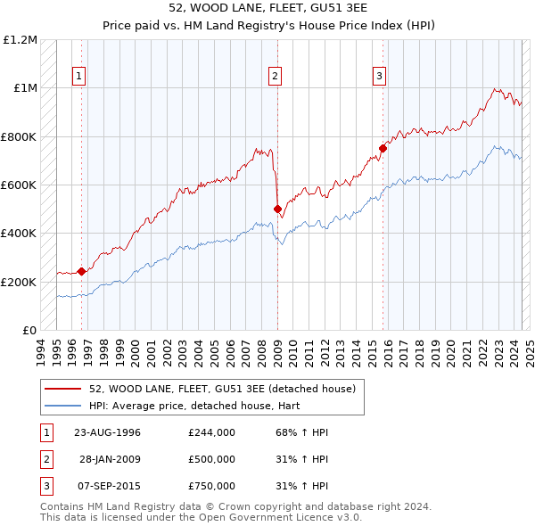 52, WOOD LANE, FLEET, GU51 3EE: Price paid vs HM Land Registry's House Price Index