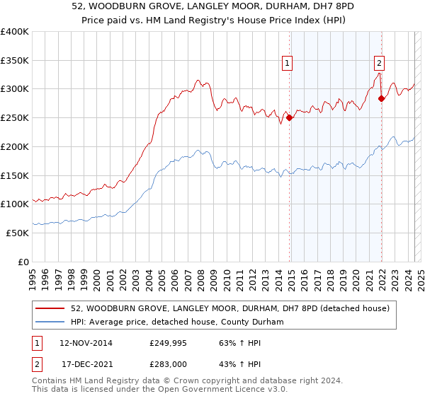 52, WOODBURN GROVE, LANGLEY MOOR, DURHAM, DH7 8PD: Price paid vs HM Land Registry's House Price Index