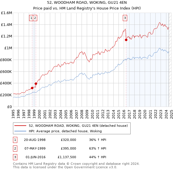 52, WOODHAM ROAD, WOKING, GU21 4EN: Price paid vs HM Land Registry's House Price Index