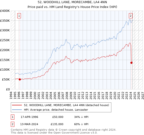 52, WOODHILL LANE, MORECAMBE, LA4 4NN: Price paid vs HM Land Registry's House Price Index