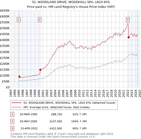 52, WOODLAND DRIVE, WOODHALL SPA, LN10 6YG: Price paid vs HM Land Registry's House Price Index