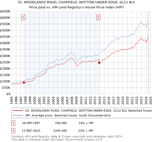 52, WOODLANDS ROAD, CHARFIELD, WOTTON-UNDER-EDGE, GL12 8LS: Price paid vs HM Land Registry's House Price Index