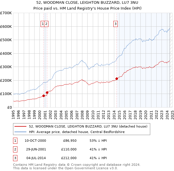 52, WOODMAN CLOSE, LEIGHTON BUZZARD, LU7 3NU: Price paid vs HM Land Registry's House Price Index