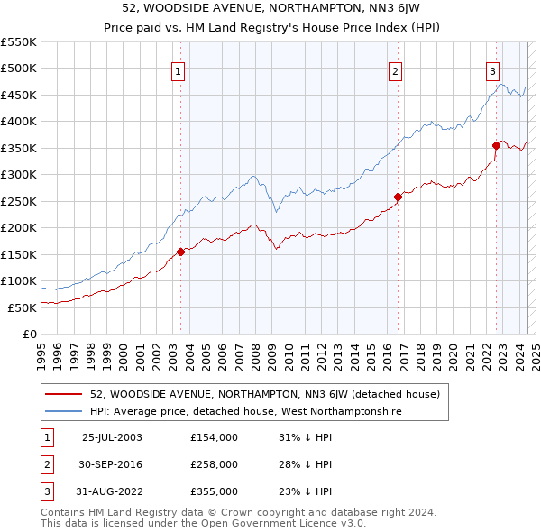 52, WOODSIDE AVENUE, NORTHAMPTON, NN3 6JW: Price paid vs HM Land Registry's House Price Index