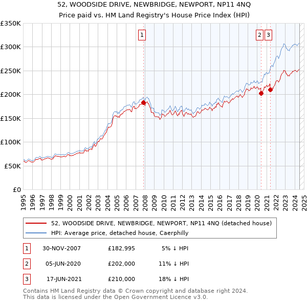 52, WOODSIDE DRIVE, NEWBRIDGE, NEWPORT, NP11 4NQ: Price paid vs HM Land Registry's House Price Index