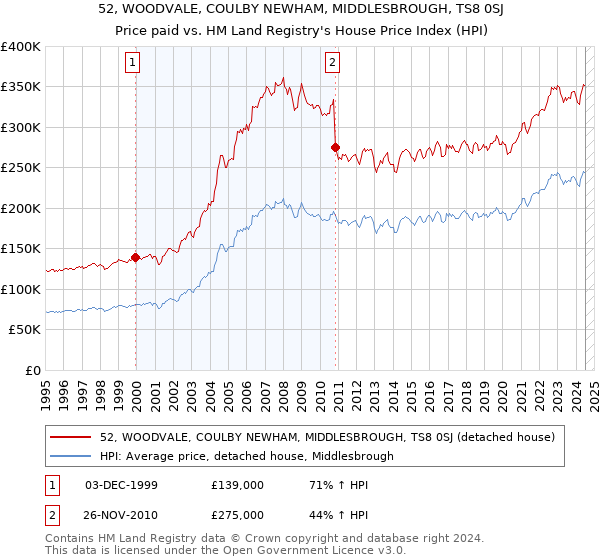 52, WOODVALE, COULBY NEWHAM, MIDDLESBROUGH, TS8 0SJ: Price paid vs HM Land Registry's House Price Index