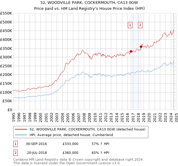 52, WOODVILLE PARK, COCKERMOUTH, CA13 0GW: Price paid vs HM Land Registry's House Price Index