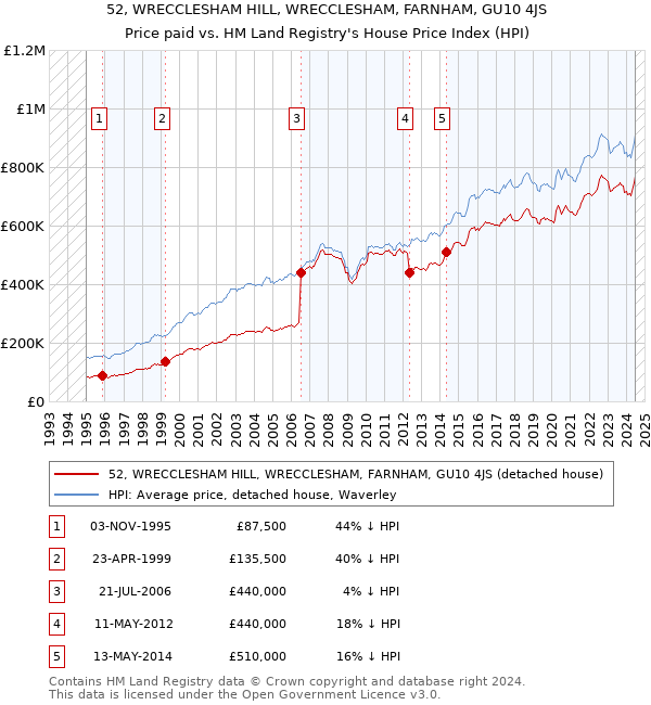 52, WRECCLESHAM HILL, WRECCLESHAM, FARNHAM, GU10 4JS: Price paid vs HM Land Registry's House Price Index