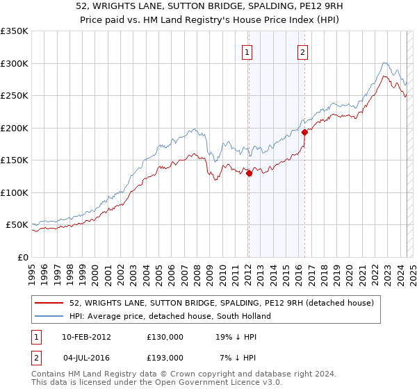 52, WRIGHTS LANE, SUTTON BRIDGE, SPALDING, PE12 9RH: Price paid vs HM Land Registry's House Price Index