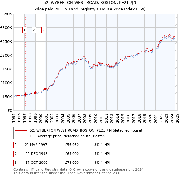 52, WYBERTON WEST ROAD, BOSTON, PE21 7JN: Price paid vs HM Land Registry's House Price Index