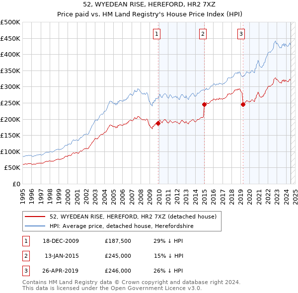 52, WYEDEAN RISE, HEREFORD, HR2 7XZ: Price paid vs HM Land Registry's House Price Index