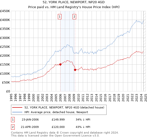 52, YORK PLACE, NEWPORT, NP20 4GD: Price paid vs HM Land Registry's House Price Index