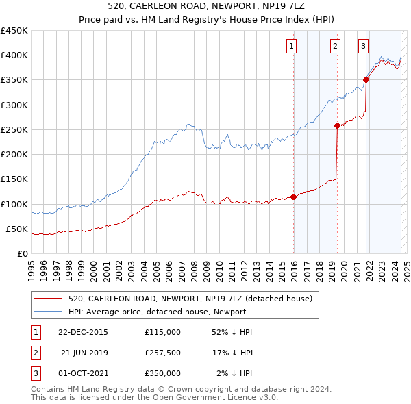 520, CAERLEON ROAD, NEWPORT, NP19 7LZ: Price paid vs HM Land Registry's House Price Index