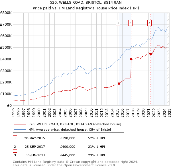 520, WELLS ROAD, BRISTOL, BS14 9AN: Price paid vs HM Land Registry's House Price Index