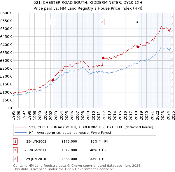 521, CHESTER ROAD SOUTH, KIDDERMINSTER, DY10 1XH: Price paid vs HM Land Registry's House Price Index