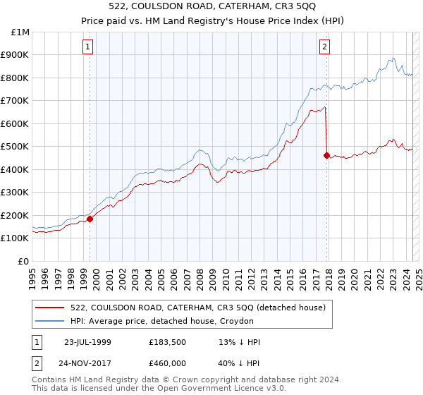 522, COULSDON ROAD, CATERHAM, CR3 5QQ: Price paid vs HM Land Registry's House Price Index