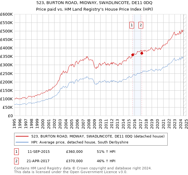 523, BURTON ROAD, MIDWAY, SWADLINCOTE, DE11 0DQ: Price paid vs HM Land Registry's House Price Index