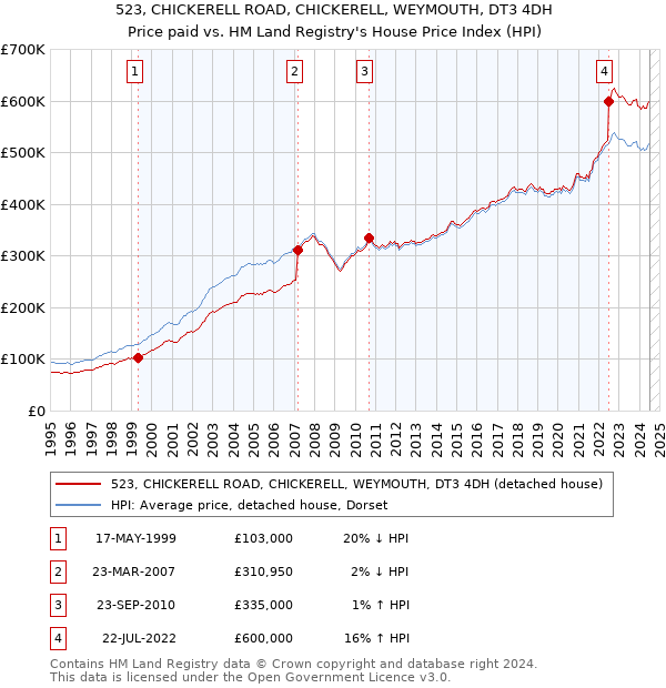 523, CHICKERELL ROAD, CHICKERELL, WEYMOUTH, DT3 4DH: Price paid vs HM Land Registry's House Price Index