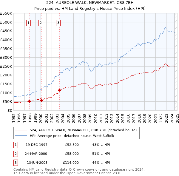 524, AUREOLE WALK, NEWMARKET, CB8 7BH: Price paid vs HM Land Registry's House Price Index