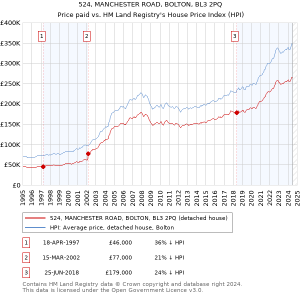 524, MANCHESTER ROAD, BOLTON, BL3 2PQ: Price paid vs HM Land Registry's House Price Index