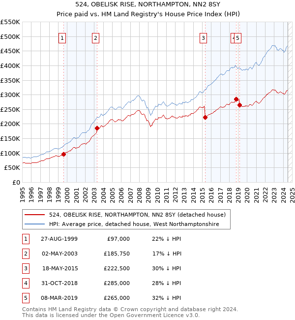 524, OBELISK RISE, NORTHAMPTON, NN2 8SY: Price paid vs HM Land Registry's House Price Index