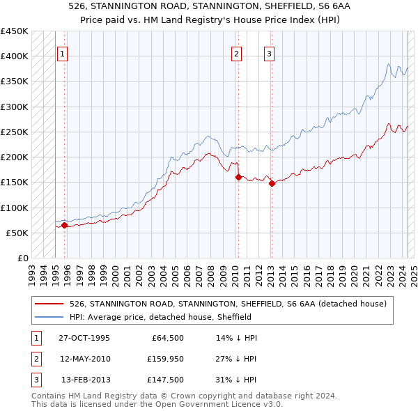 526, STANNINGTON ROAD, STANNINGTON, SHEFFIELD, S6 6AA: Price paid vs HM Land Registry's House Price Index