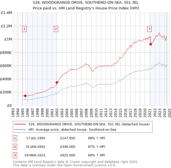 526, WOODGRANGE DRIVE, SOUTHEND-ON-SEA, SS1 3EL: Price paid vs HM Land Registry's House Price Index