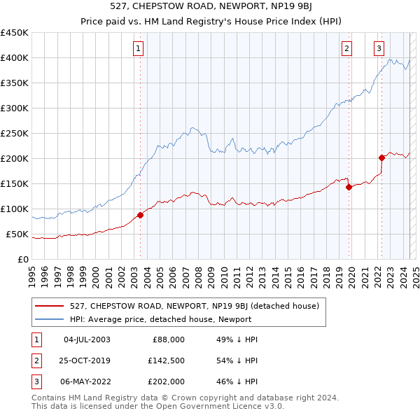 527, CHEPSTOW ROAD, NEWPORT, NP19 9BJ: Price paid vs HM Land Registry's House Price Index