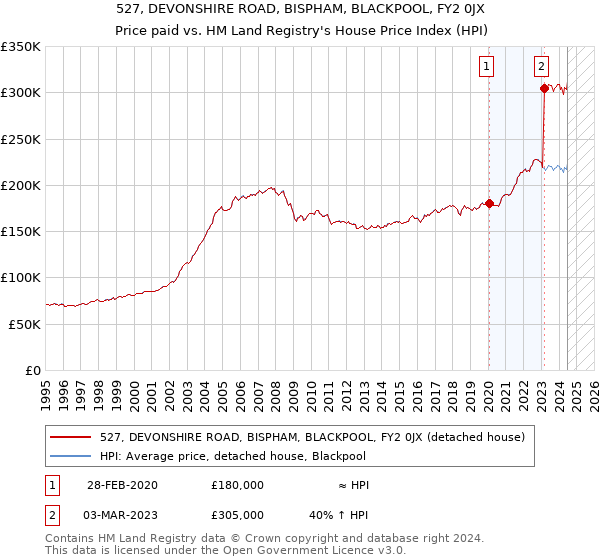 527, DEVONSHIRE ROAD, BISPHAM, BLACKPOOL, FY2 0JX: Price paid vs HM Land Registry's House Price Index